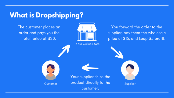 What is Dropshipping?